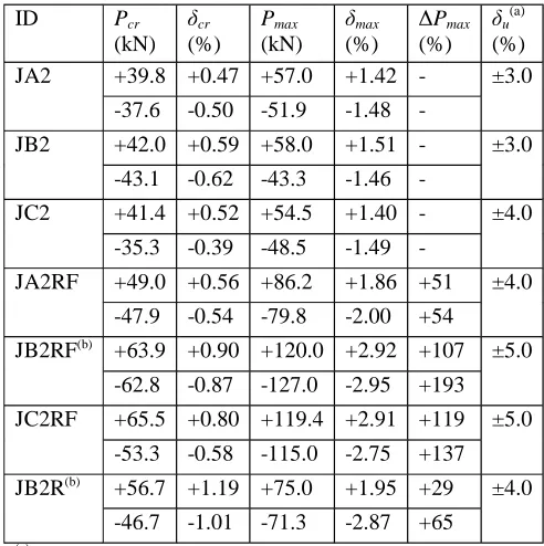 Table 3. Load and drift ratio results of tested joints