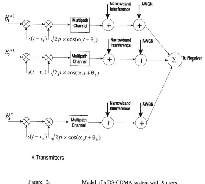 Figure 3.  M o d e l  o f a  D S - C D M A system with K users 