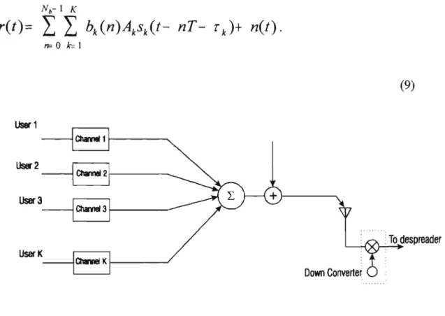 Figure 4. Diagram showing the signals of Users 1 ..K at the antenna input at the  receiver