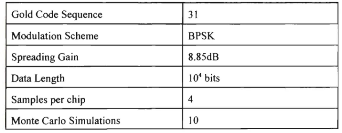 Table 1 Parameters for the conventional Matched Filter Receiver. 