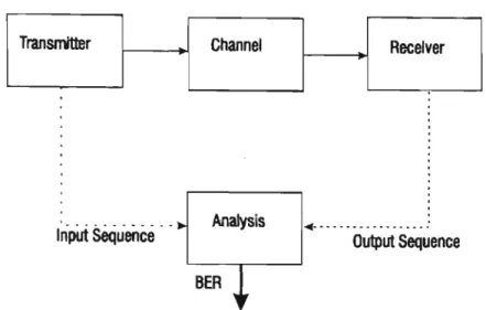 Figure 6. Block diagram of  B E R analysis. 