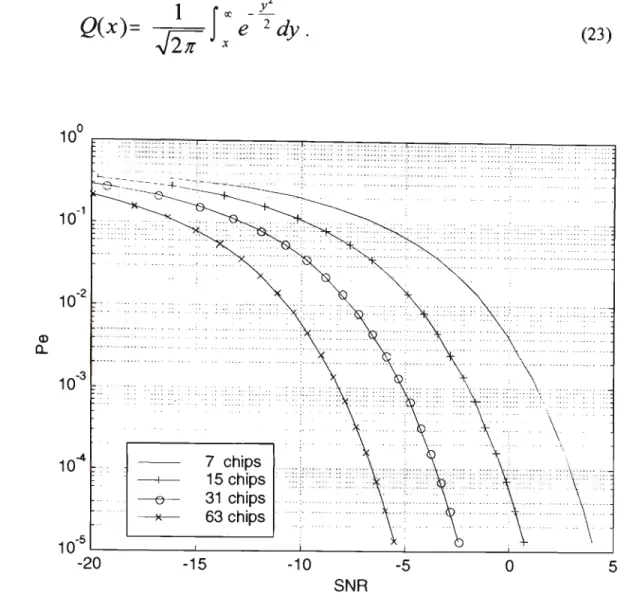 Figure 7.  Theorectical  B E R  V s  S N R for Codelengths of 63 31 15 7 
