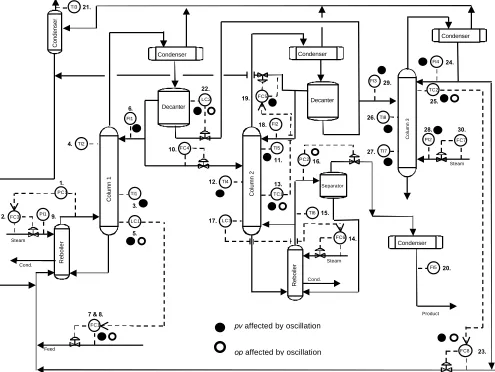 Fig. 1. Process schematic. The circular symbols show the tags affected by a plant-wide oscillation.