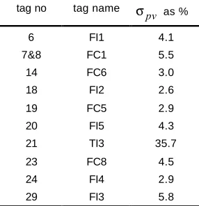 Table 1. Plant variability statistics