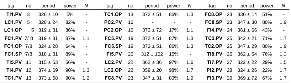 Table 3. Characterization of plant-wide oscillation with average period of 340 samples per cycle
