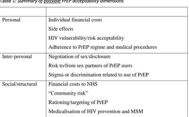 Table 1: Summary of possible PrEP acceptability dimensions 