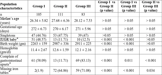 Table 1: Personal profiles and clinical parameters of the pregnant mothers and their 