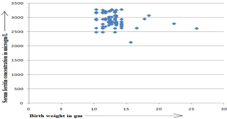 Figure 2: Correlation of birth weight (g) and blood ferritin levels (µg/L) in pregnant women between 30 and 32 weeks of gestation of Group II study population