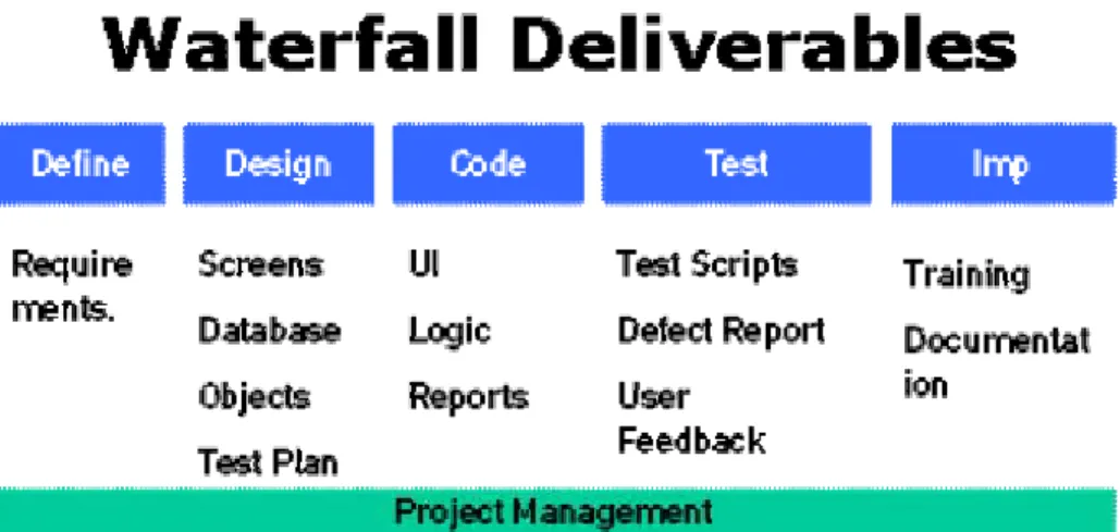 Figure 2: Waterfall Deliverables [1] 