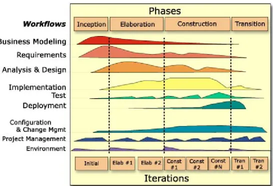 Figure 3: Unified Process Lifecycle [2] 