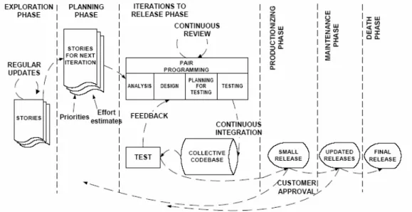 Figure 4: Lifecycle of the XP process [9] 