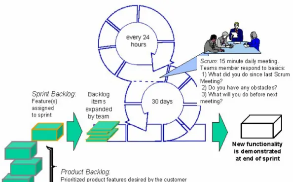 Figure 5: Scrum Process [14] 