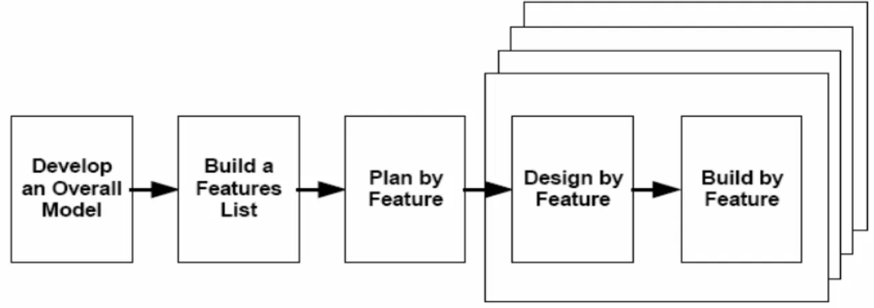 Figure 6: Feature Driven Development processes [15] 