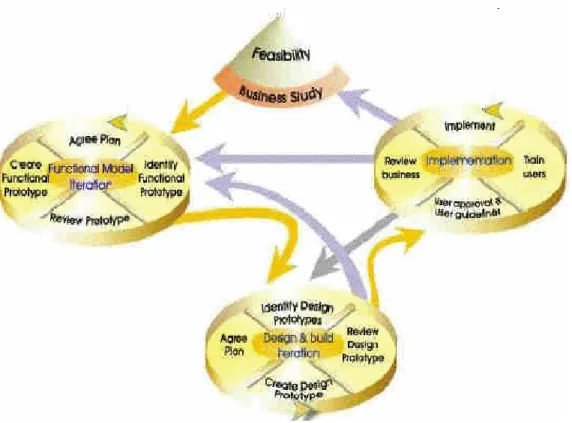 Figure 7: DSDM process diagram [17] 