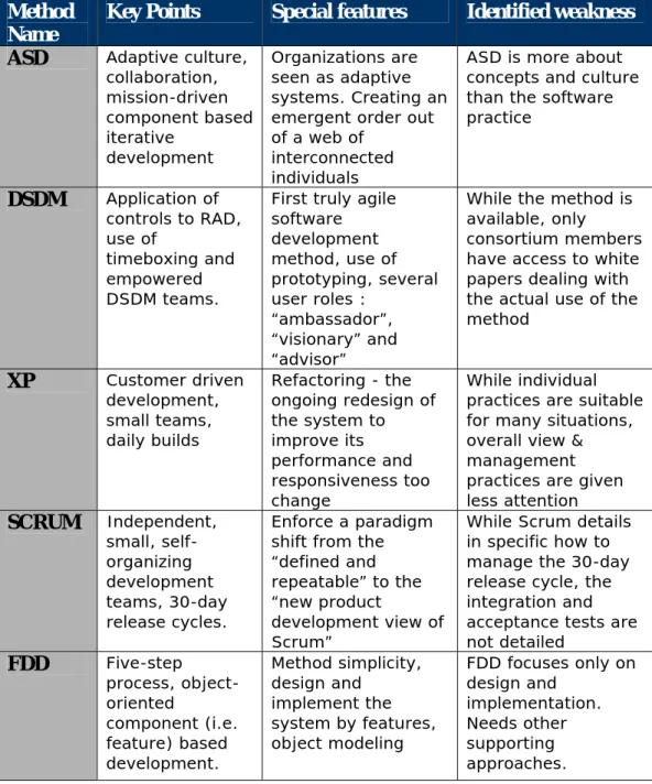 Table 1: General Features of Agile Methods [Table modified from 6, 20] 