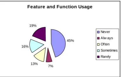 Figure 10: Feature and Function Usage [31] 