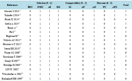 Table 2. Assessment of study quality using the Newcastle-Ottawa scale.
