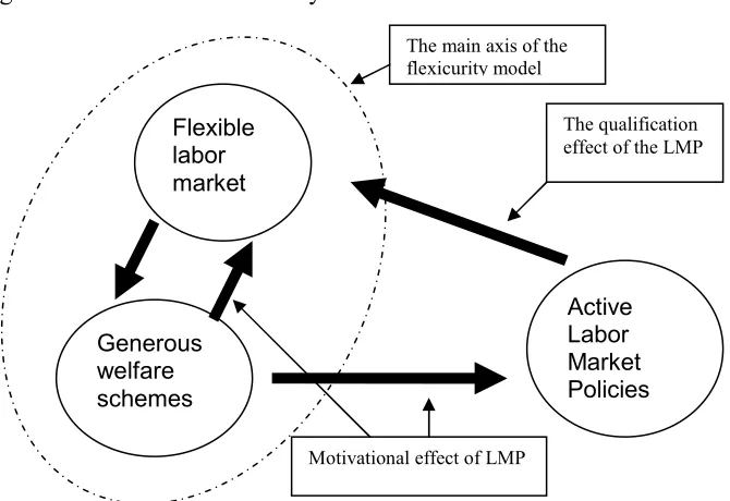 Figure 1. The Danish Flexicurity Model 