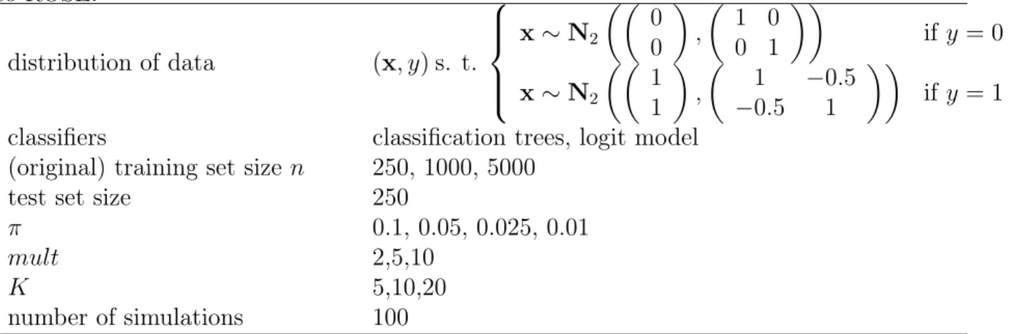Table 2. Simulation design: π is the proportion of rare examples in the training set (here, a fixed number of observations has been drawn from each class in order to be sure that the rare class does not result empty); mult is the number of noisy replicates