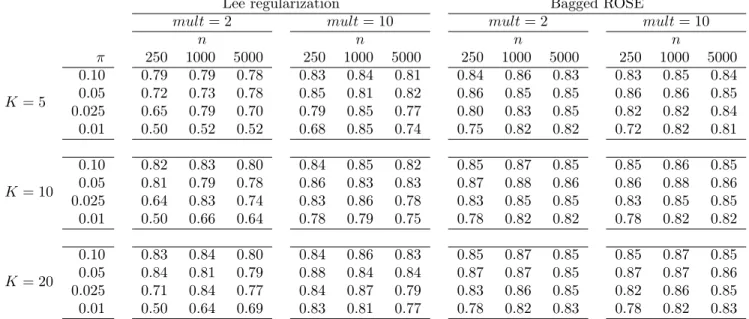 Table 5. Each of the 12 subtables reports the AUC obtained when the classification task is performed on a n-sized sample with proportion of positive examples set to π