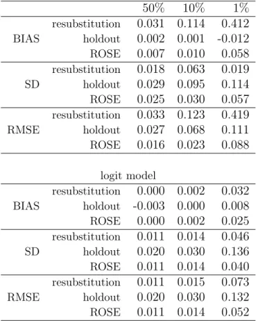 Table 6. Bias, standard error and root mean squared error of three methods for estimating the AUC: the resubstitution method, the holdout method, and the practice of using the observed data for testing the classifier after that artificial data generated by