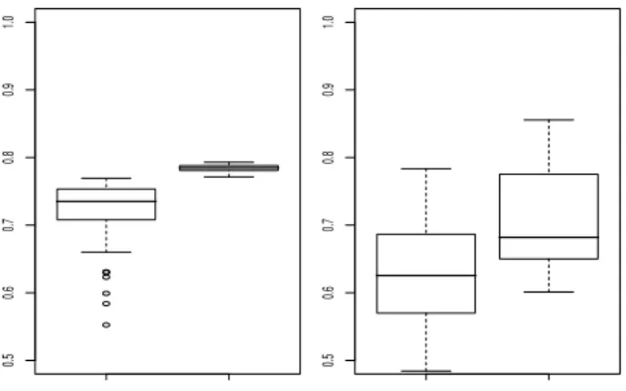 Fig. 1. Distribution of the AUC for the hypothyroid data. The left panel refers to the use of a logit model, while the right panel refers to the use of a classification tree