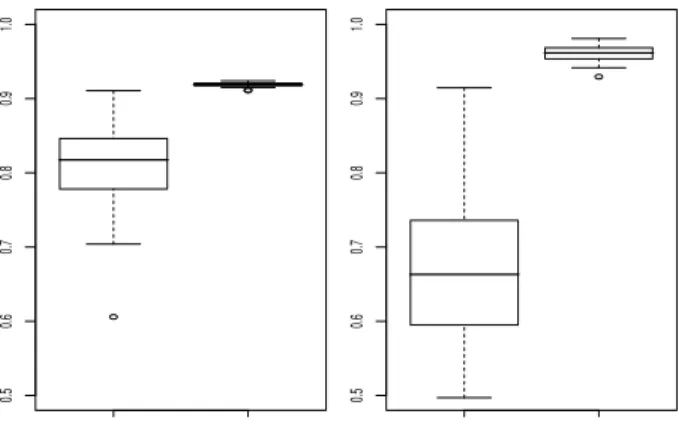 Fig. 2. Distribution of the AUC for the pima data. Cf. Figure 1 for further details.