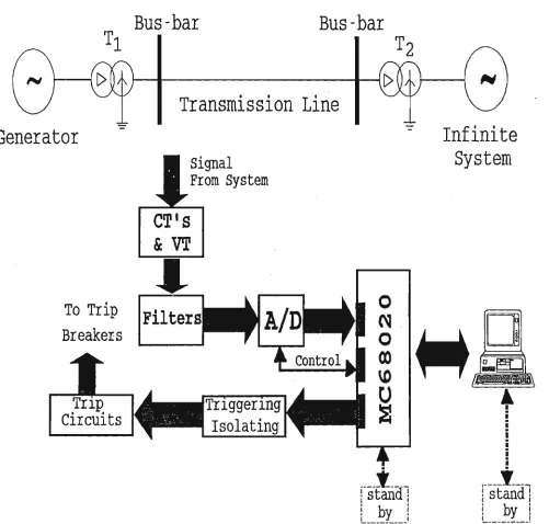 Figure 1.3 Basic configuration of microprocessor based 