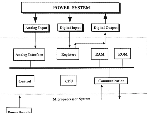 Figure 2.1 The fimctional block diagram of a digital computer based relay 