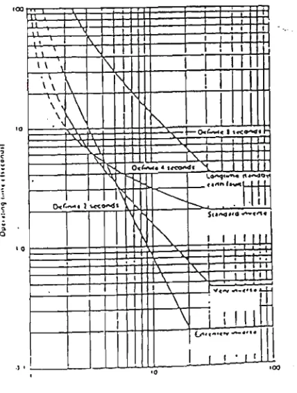 Figure 4.1 Time-current characteristics [66] 