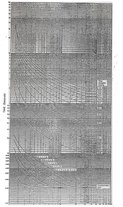 Figure 4.6 Typical family of inverse type operating time characteristics 