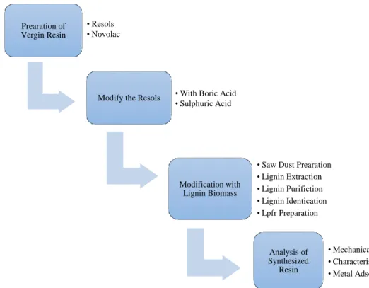 Figure 1. Flow chart for the research methodology 