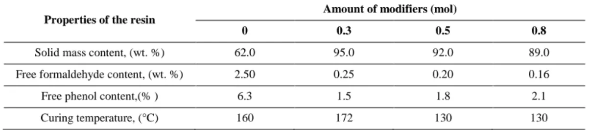 Table 1.  Characterization of phenol-formaldehyde resoles modified by boric acid 