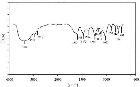 Figure 4.  FTIR analysis of lignin based Phenol formaldehyde resole 
