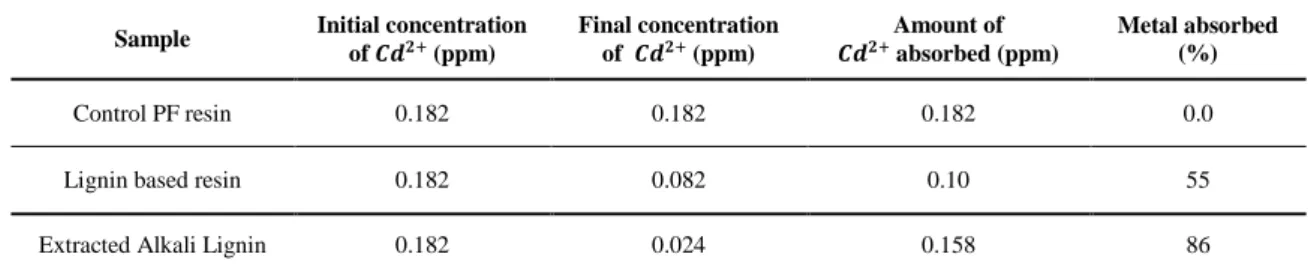 Table 2.  Metal ion absorption capacity of lignin based phenolic resin 