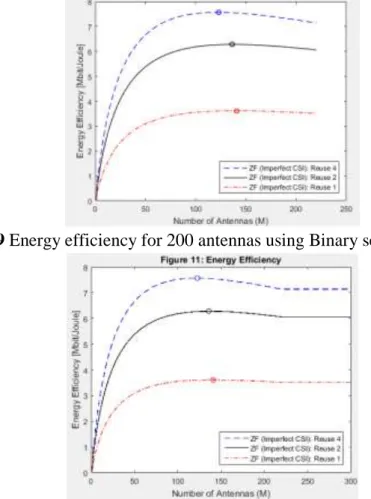 Figure 11 Average power on varying transmitting using Binary search and Sequential search algorithms