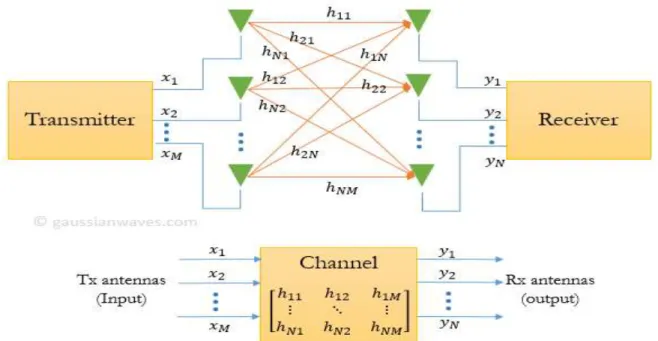Figure 1: MIMO from channel persepective 