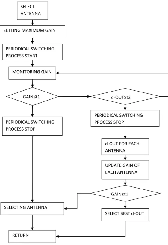 Figure 2 Flow Chart for antenna selection approach SELECT 