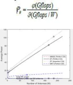 Figure 3 Average power for 200 antennas using Sequential search algorithm 