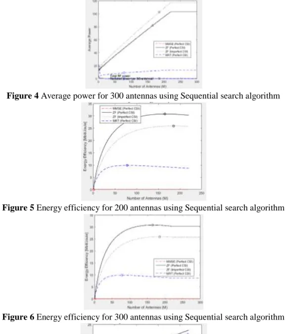Figure 6 Energy efficiency for 300 antennas using Sequential search algorithm 