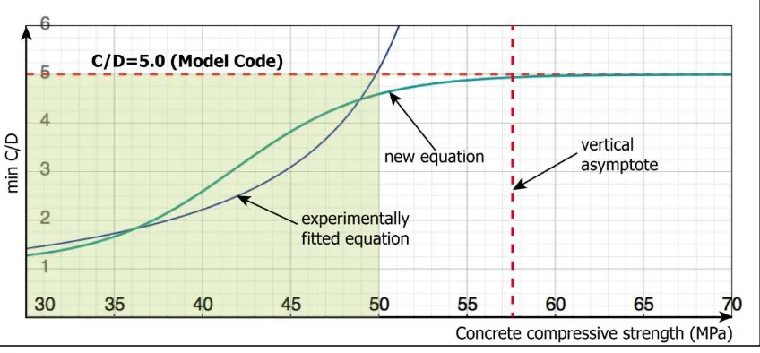 Figure 9. Function to relate min C/D to compressive strength (optimum C/D=5.0 according to Model Code) 