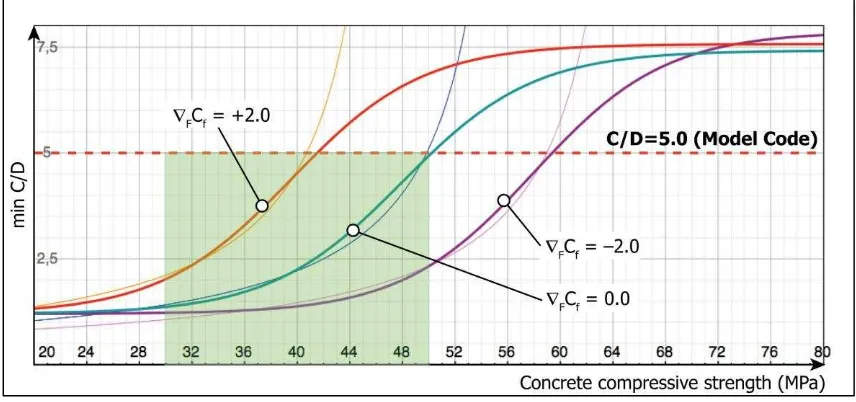 Figure 11. Generalized function to relate min C/D to compressive strength (Model Code optimum C/D=5.0 not assumed)