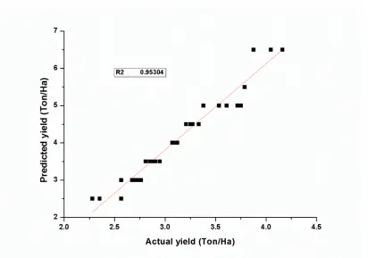 Figure (11) Spatial distribution of rice yield map for Sakha station 