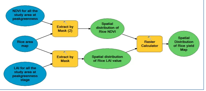 Figure 5 Model builder using Arcmap 10.4 