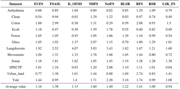 Table 3.  Standard deviation of classification accuracy (std(%)) 