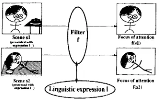 Fig. 4 shows the relationsl(ip auiolig fillers, Sill(:(' the FOAs derived by fillet" f frOlll SCelle ,sl and scelle ,s~ both contain 