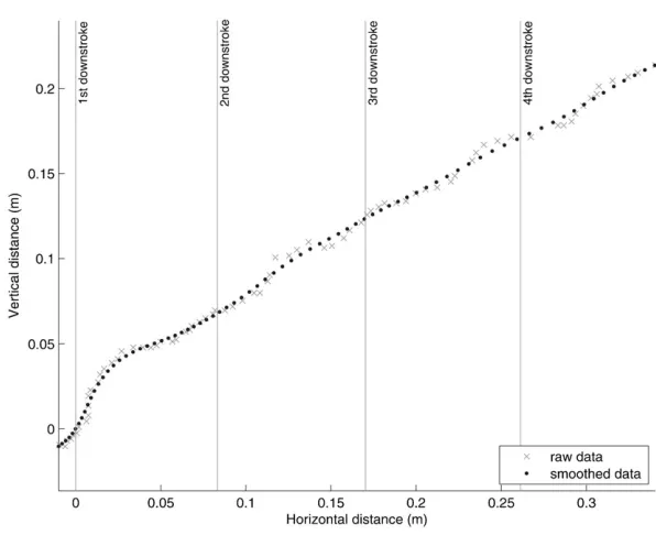 Fig. 1. Wing induced take-off flight data from a M.