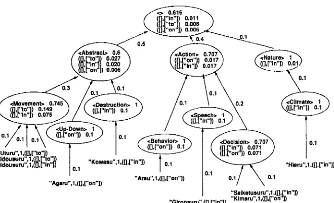 Figure 2: First-Term Partial Thesaurus 