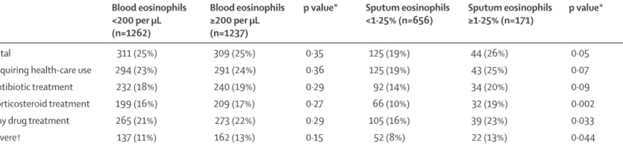 Table 5: Comparison of exacerbations occurring in the previous year for patients stratified by mean blood or sputum eosinophils