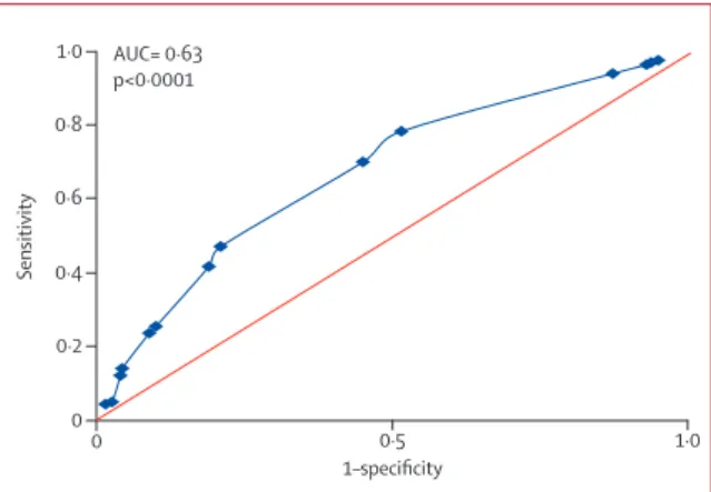 Figure 2: Receiver operating characteristic analysis for blood eosinophil 